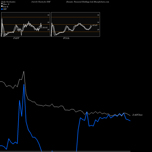 Stochastics Fast,Slow,Full charts Dunxin Financial Holdings Ltd DXF share AMEX Stock Exchange 