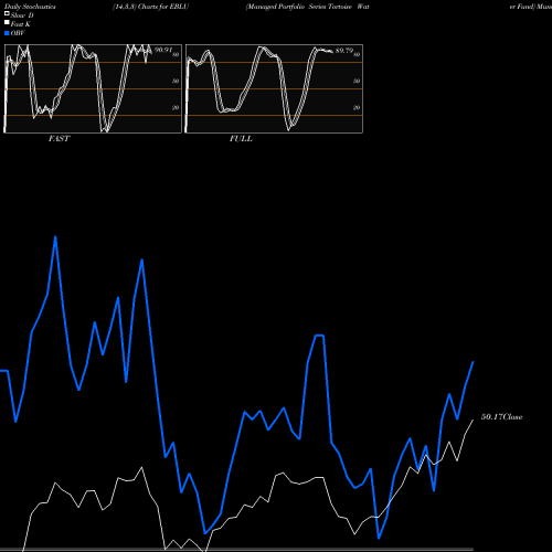 Stochastics Fast,Slow,Full charts Managed Portfolio Series Tortoise Water Fund EBLU share AMEX Stock Exchange 