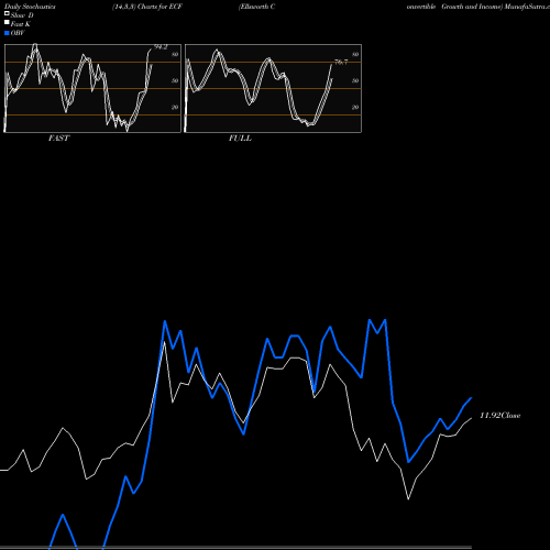 Stochastics Fast,Slow,Full charts Ellsworth Convertible Growth And Income ECF share AMEX Stock Exchange 