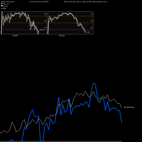 Stochastics Fast,Slow,Full charts First Trust Eip Carbon Impact ETF ECLN share AMEX Stock Exchange 