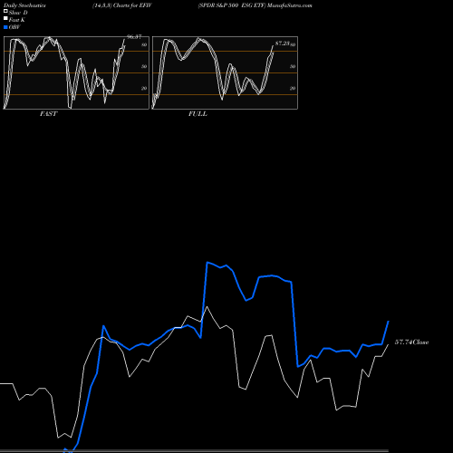 Stochastics Fast,Slow,Full charts SPDR S&P 500 ESG ETF EFIV share AMEX Stock Exchange 