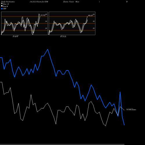 Stochastics Fast,Slow,Full charts Eaton Vance Muni Bond Fund EIM share AMEX Stock Exchange 