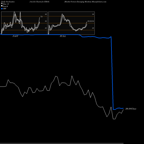 Stochastics Fast,Slow,Full charts Market Vectors Emerging Markets EMAG share AMEX Stock Exchange 
