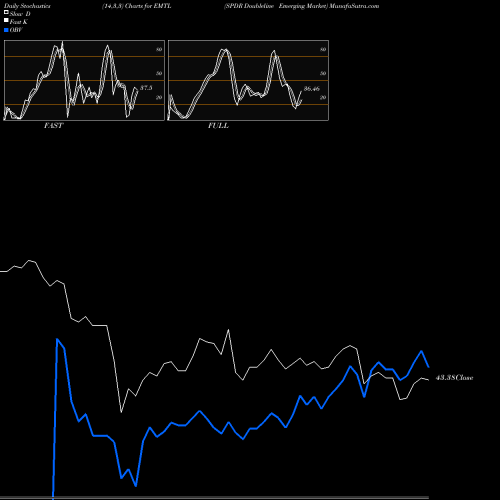 Stochastics Fast,Slow,Full charts SPDR Doubleline Emerging Market EMTL share AMEX Stock Exchange 