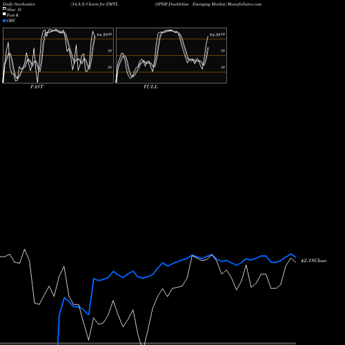 Stochastics Fast,Slow,Full charts SPDR Doubleline Emerging Market EMTL share AMEX Stock Exchange 