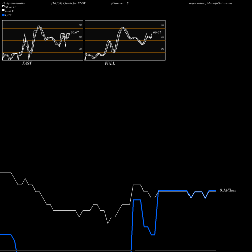 Stochastics Fast,Slow,Full charts Enservco Corpporation ENSV share AMEX Stock Exchange 