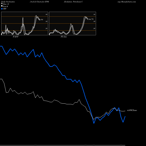 Stochastics Fast,Slow,Full charts Evolution Petroleum Corp EPM share AMEX Stock Exchange 