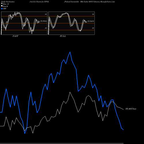 Stochastics Fast,Slow,Full charts Poland Investable Mkt Index MSCI Ishares EPOL share AMEX Stock Exchange 