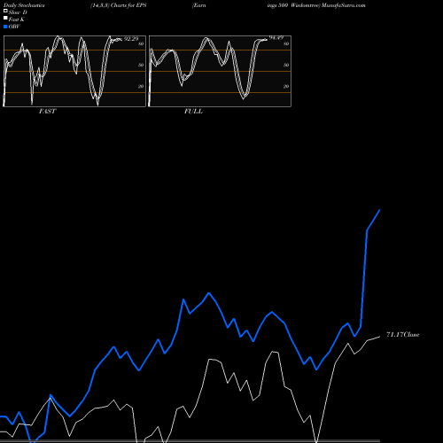 Stochastics Fast,Slow,Full charts Earnings 500 Wisdomtree EPS share AMEX Stock Exchange 