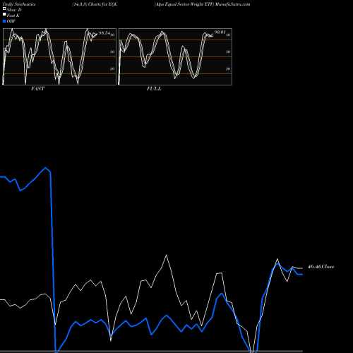 Stochastics Fast,Slow,Full charts Alps Equal Sector Weight ETF EQL share AMEX Stock Exchange 
