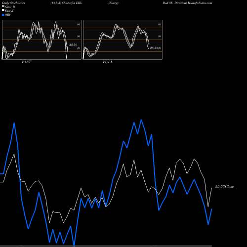 Stochastics Fast,Slow,Full charts Energy Bull 3X Direxion ERX share AMEX Stock Exchange 