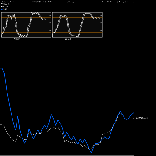 Stochastics Fast,Slow,Full charts Energy Bear 3X Direxion ERY share AMEX Stock Exchange 