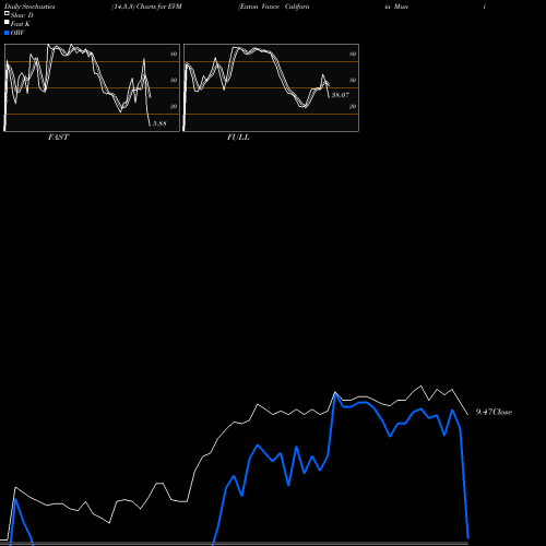 Stochastics Fast,Slow,Full charts Eaton Vance California Muni Bond Fund EVM share AMEX Stock Exchange 