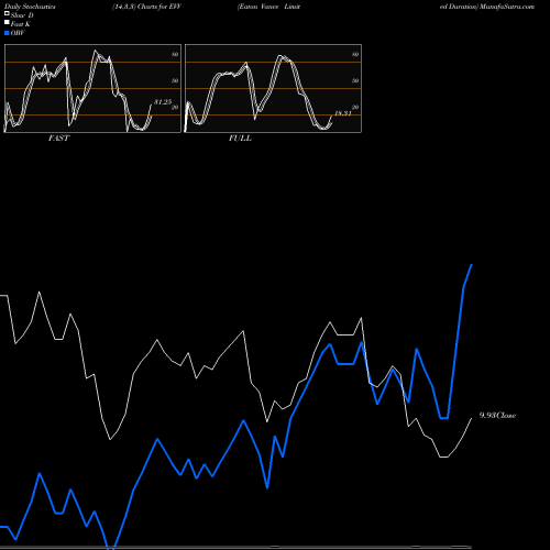 Stochastics Fast,Slow,Full charts Eaton Vance Limited Duration EVV share AMEX Stock Exchange 