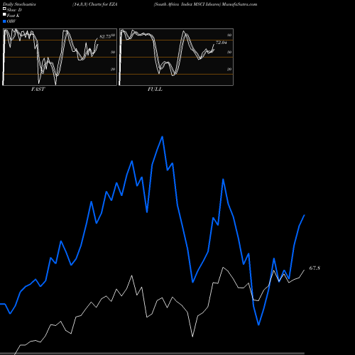 Stochastics Fast,Slow,Full charts South Africa Index MSCI Ishares EZA share AMEX Stock Exchange 