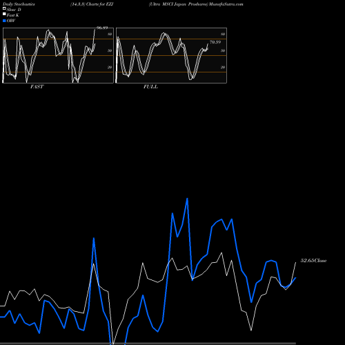 Stochastics Fast,Slow,Full charts Ultra MSCI Japan Proshares EZJ share AMEX Stock Exchange 