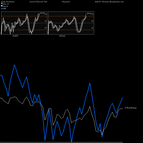 Stochastics Fast,Slow,Full charts Financial Bull 3X Direxion FAS share AMEX Stock Exchange 