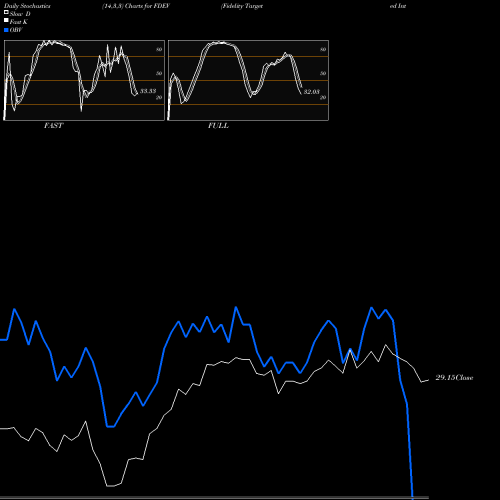 Stochastics Fast,Slow,Full charts Fidelity Targeted International Factor ETF FDEV share AMEX Stock Exchange 