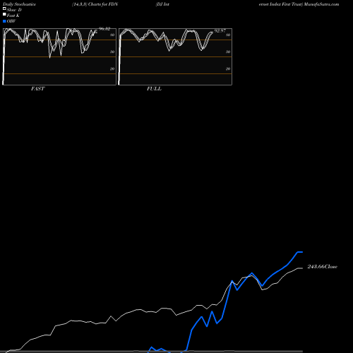 Stochastics Fast,Slow,Full charts DJ Internet Index First Trust FDN share AMEX Stock Exchange 