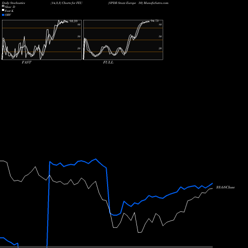 Stochastics Fast,Slow,Full charts SPDR Stoxx Europe 50 FEU share AMEX Stock Exchange 