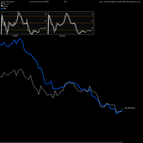 Stochastics Fast,Slow,Full charts Formula Folios Hedged Growth ETF FFHG share AMEX Stock Exchange 