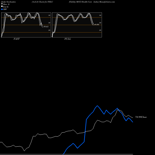 Stochastics Fast,Slow,Full charts Fidelity MSCI Health Care Index FHLC share AMEX Stock Exchange 