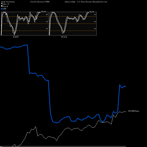 Stochastics Fast,Slow,Full charts Ishares Edge U.S. Fixed Income FIBR share AMEX Stock Exchange 