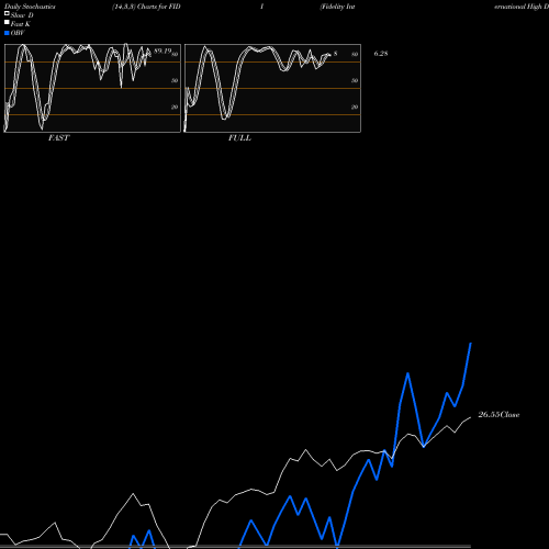 Stochastics Fast,Slow,Full charts Fidelity International High Dividend ETF FIDI share AMEX Stock Exchange 