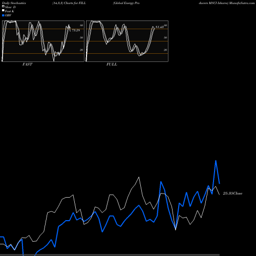 Stochastics Fast,Slow,Full charts Global Energy Producers MSCI Ishares FILL share AMEX Stock Exchange 