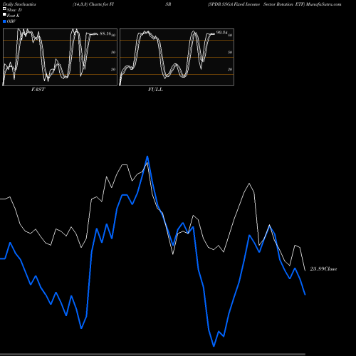 Stochastics Fast,Slow,Full charts SPDR SSGA Fixed Income Sector Rotation ETF FISR share AMEX Stock Exchange 