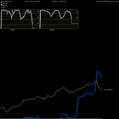 Stochastics Fast,Slow,Full charts Defiance Next Gen Connectivity ETF FIVG share AMEX Stock Exchange 