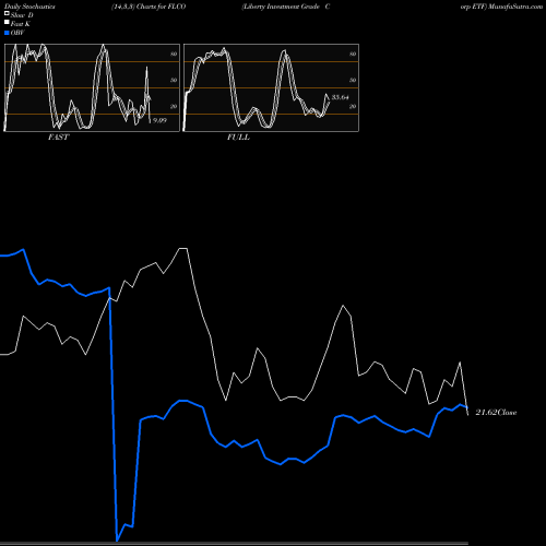 Stochastics Fast,Slow,Full charts Liberty Investment Grade Corp ETF FLCO share AMEX Stock Exchange 