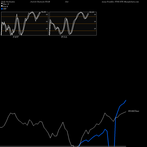 Stochastics Fast,Slow,Full charts Germany Franklin FTSE ETF FLGR share AMEX Stock Exchange 
