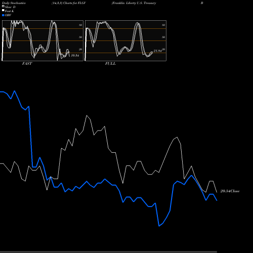 Stochastics Fast,Slow,Full charts Franklin Liberty U.S. Treasury Bond ETF FLGV share AMEX Stock Exchange 
