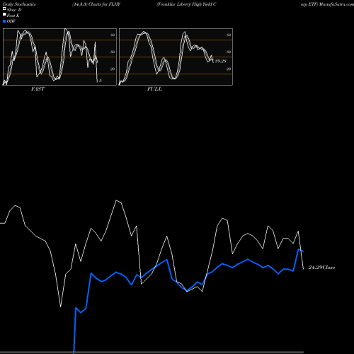 Stochastics Fast,Slow,Full charts Franklin Liberty High Yield Corp ETF FLHY share AMEX Stock Exchange 