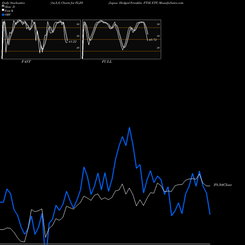 Stochastics Fast,Slow,Full charts Japan Hedged Franklin FTSE ETF FLJH share AMEX Stock Exchange 