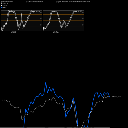 Stochastics Fast,Slow,Full charts Japan Franklin FTSE ETF FLJP share AMEX Stock Exchange 