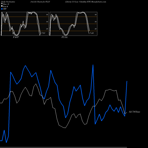 Stochastics Fast,Slow,Full charts Liberty US Low Volatility ETF FLLV share AMEX Stock Exchange 