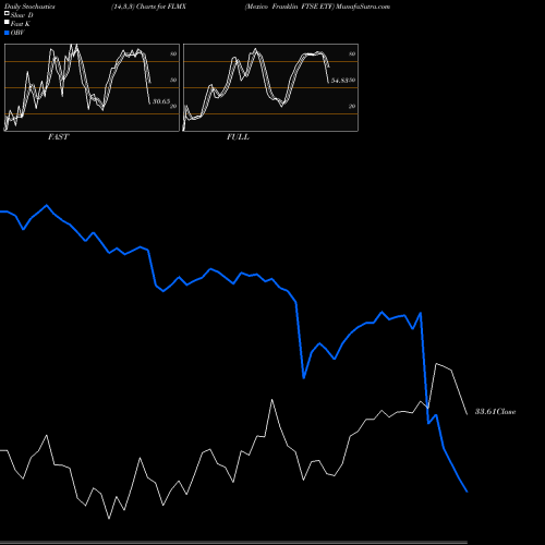 Stochastics Fast,Slow,Full charts Mexico Franklin FTSE ETF FLMX share AMEX Stock Exchange 