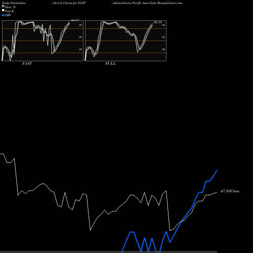 Stochastics Fast,Slow,Full charts Advisorshares Pacific Asset Enh FLRT share AMEX Stock Exchange 