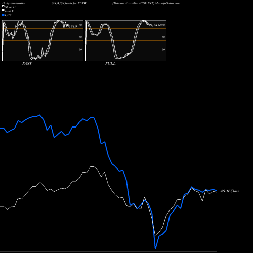 Stochastics Fast,Slow,Full charts Taiwan Franklin FTSE ETF FLTW share AMEX Stock Exchange 