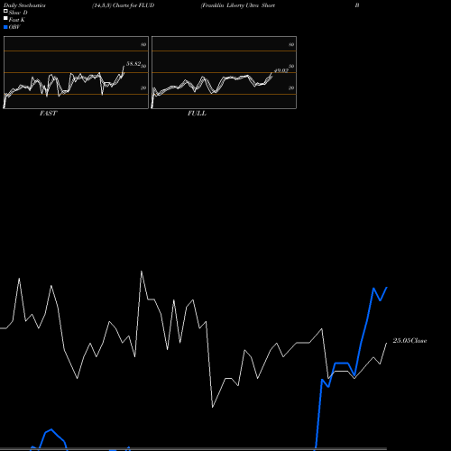 Stochastics Fast,Slow,Full charts Franklin Liberty Ultra Short Bond ETF FLUD share AMEX Stock Exchange 