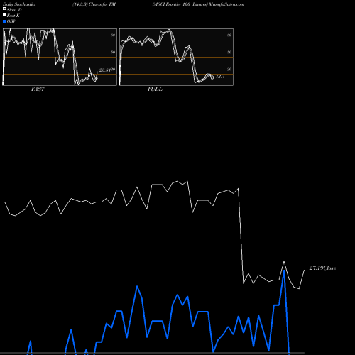 Stochastics Fast,Slow,Full charts MSCI Frontier 100 Ishares FM share AMEX Stock Exchange 