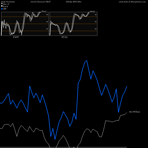 Stochastics Fast,Slow,Full charts Fidelity MSCI Materials Index E FMAT share AMEX Stock Exchange 