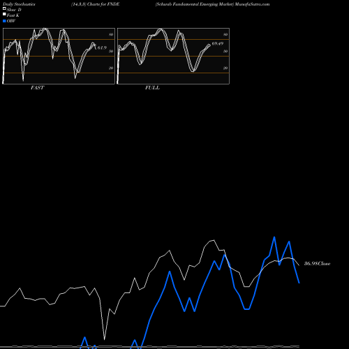 Stochastics Fast,Slow,Full charts Schwab Fundamental Emerging Market FNDE share AMEX Stock Exchange 
