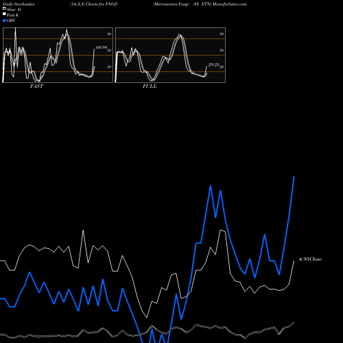 Stochastics Fast,Slow,Full charts Microsectors Fang+ -3X ETN FNGD share AMEX Stock Exchange 