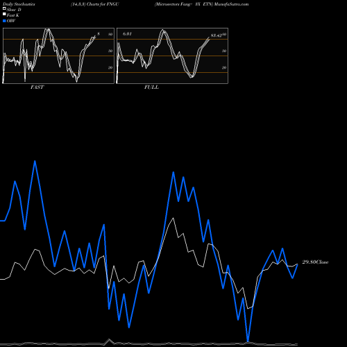 Stochastics Fast,Slow,Full charts Microsectors Fang+ 3X ETN FNGU share AMEX Stock Exchange 