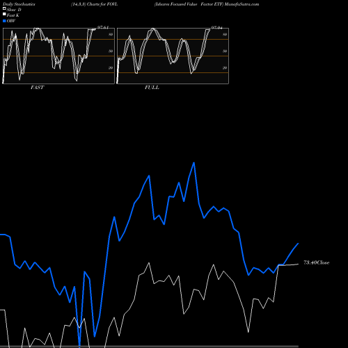 Stochastics Fast,Slow,Full charts Ishares Focused Value Factor ETF FOVL share AMEX Stock Exchange 