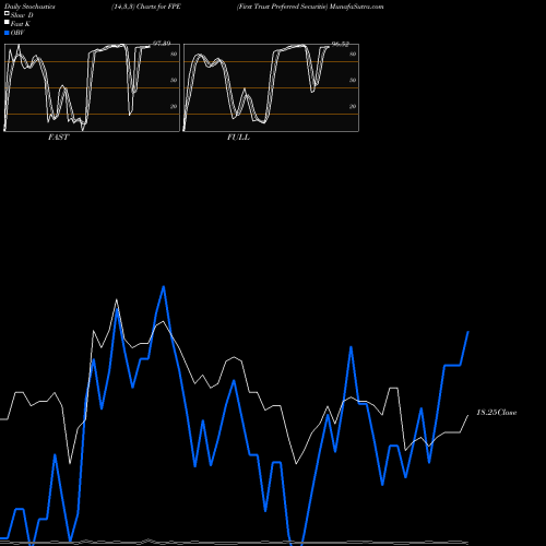 Stochastics Fast,Slow,Full charts First Trust Preferred Securitie FPE share AMEX Stock Exchange 