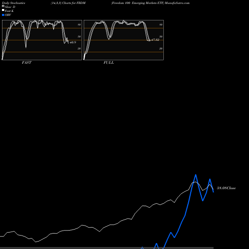 Stochastics Fast,Slow,Full charts Freedom 100 Emerging Markets ETF FRDM share AMEX Stock Exchange 